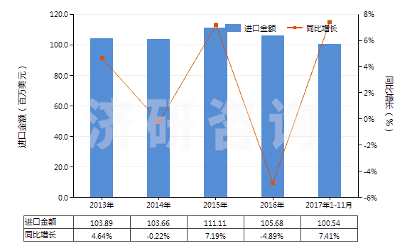 2013-2017年11月中國初級形狀的聚乙烯醇(不論是否含有未水解的乙酸酯基)(HS39053000)進(jìn)口總額及增速統(tǒng)計(jì)